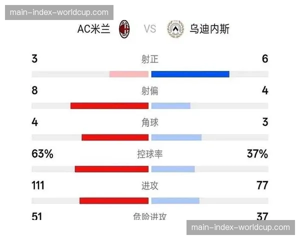 AC米兰主场0-3惨败乌迪内斯，创赛季最大比分失利